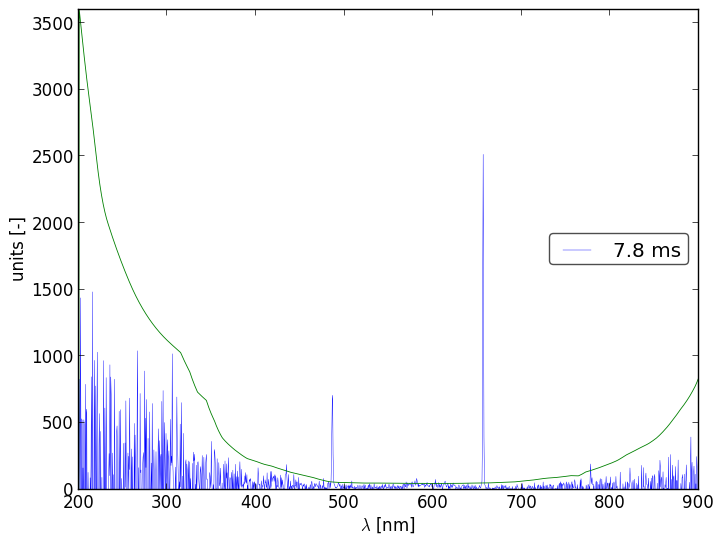 Spectra 3