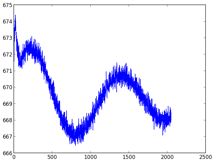 CCD readout patterns