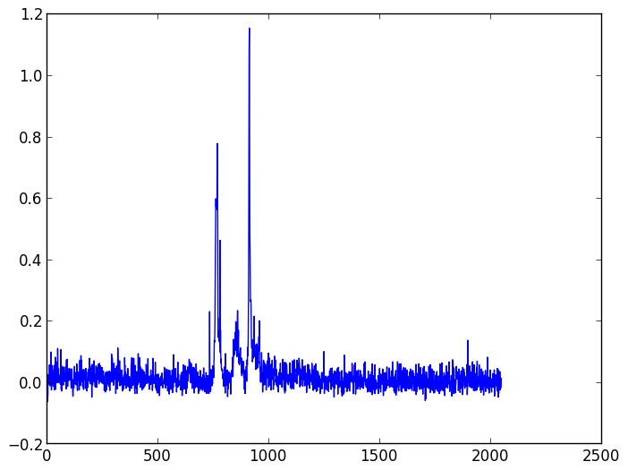 Background light and dark noise