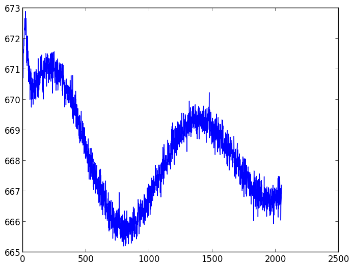 CCD readout patterns