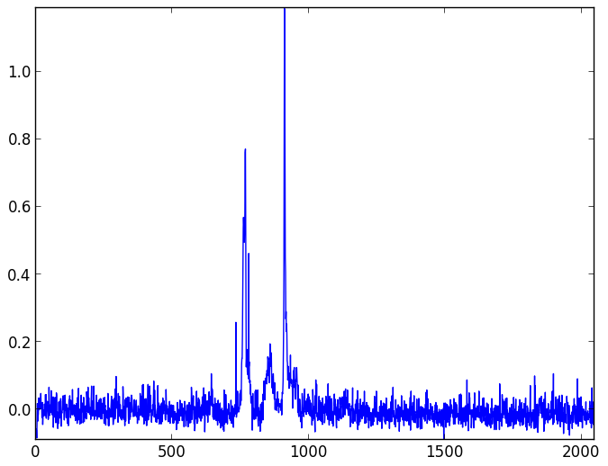 Background light and dark noise