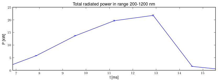 Total radiated power in UV,VIS,NIR range