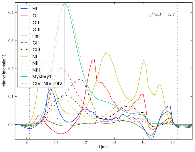 Composed spectra projection