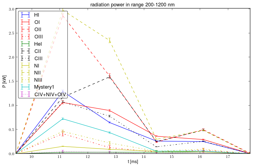 Radiated energy by ions