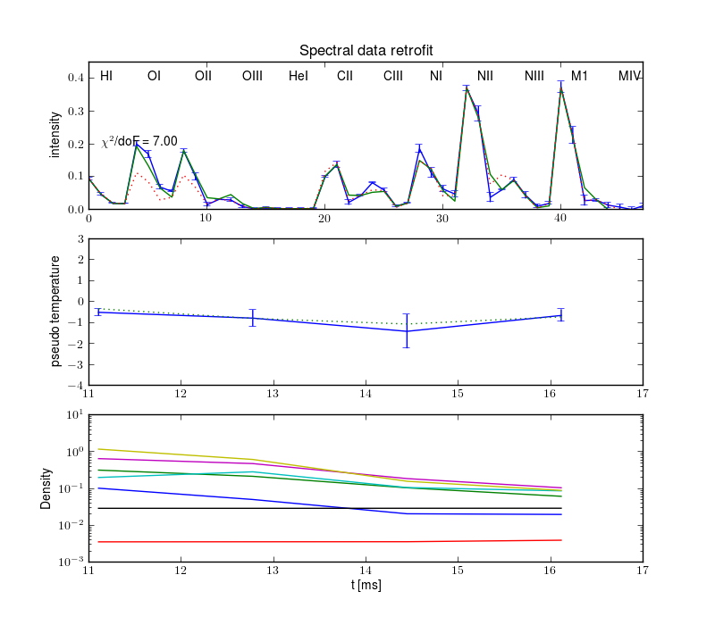 Projections retrofit by the radiation model