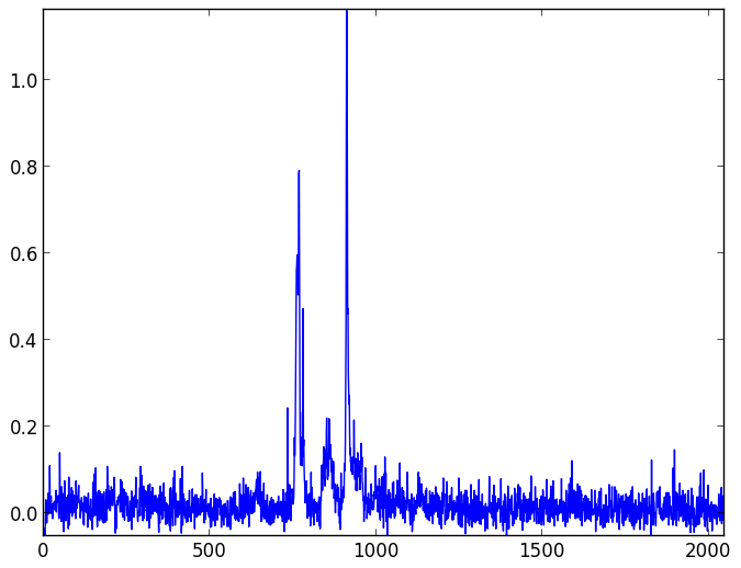 Background light and dark noise