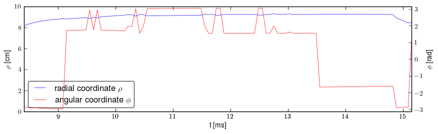 Plasma polar position