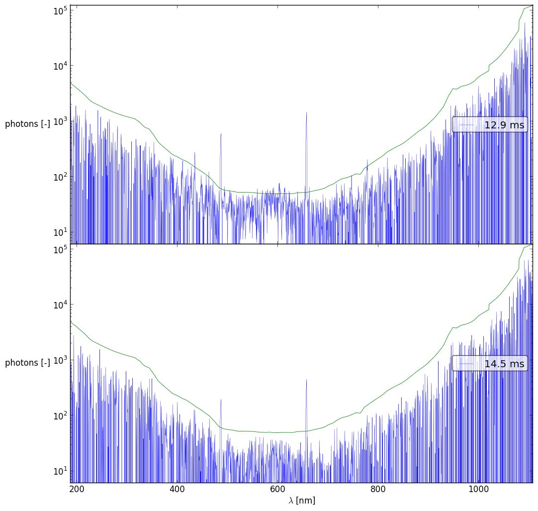 Spectra