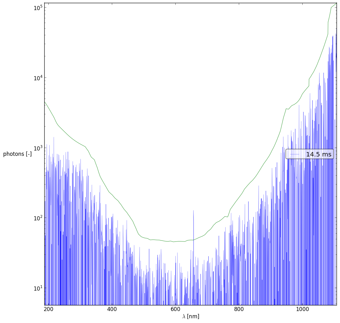 Spectra