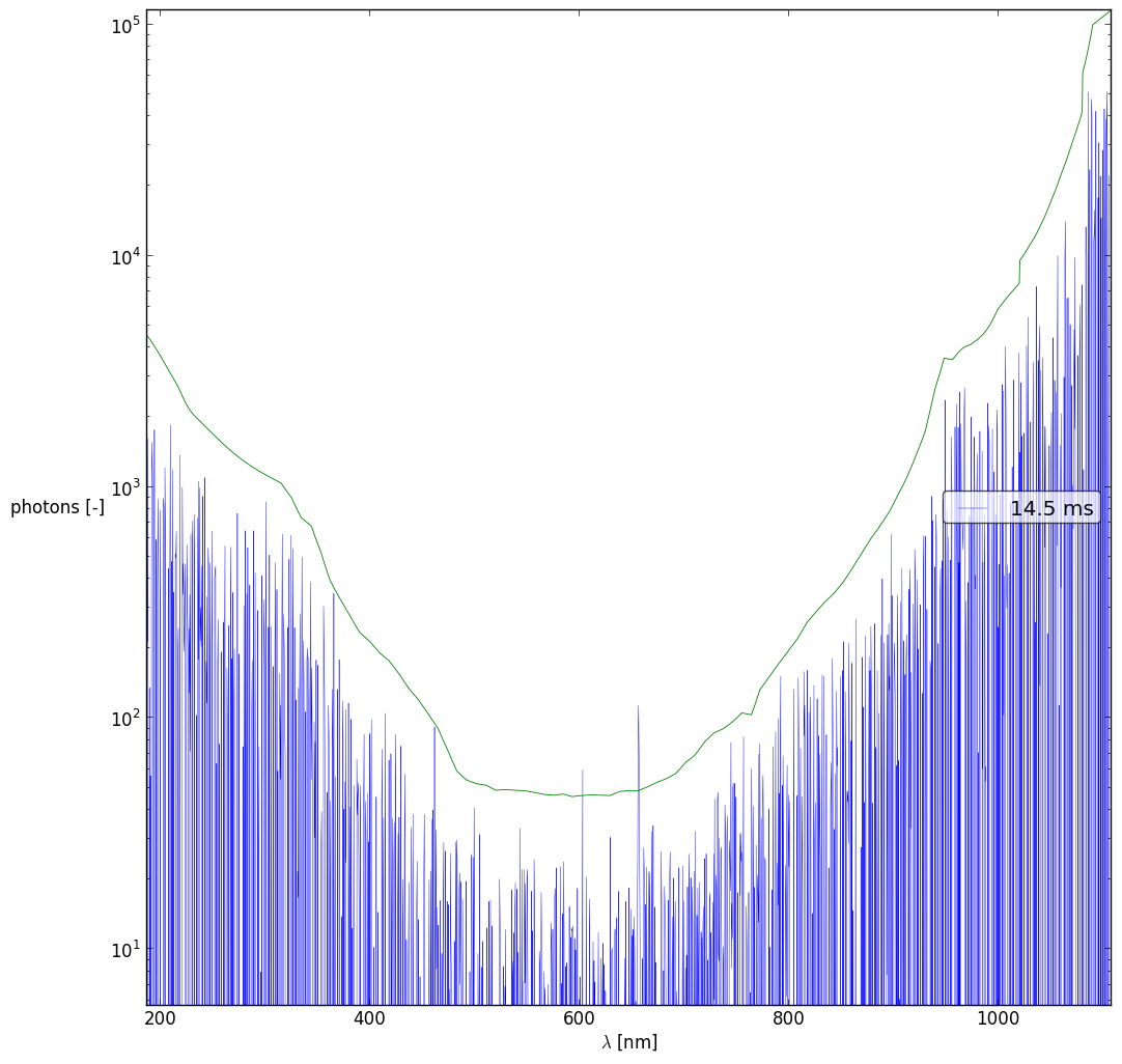 Spectra