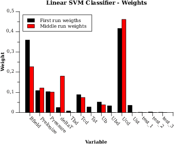 Weights for input dimension used in the GOLEM tokamak when the recursive feature elimination with linear SVM was applied. The black bars are weights for all variables. The red bars are weights for seven the most important variables.