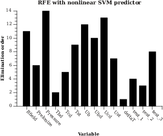 Elimination order of variables using the Recursive Feature Elimination (RFE) and nonlinear SVM. The lower number, the less important variable. 