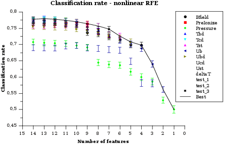 The classification score for a different number of inputs selected by the nonlinear RFE