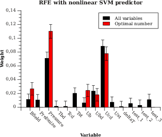  Recursive Feature Elimination (RFE) using the nonlinear SVM predictor. Errorbars are estimated from the cross-validation