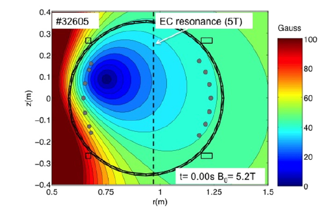 Figure 3. FTU poloidal field at t = 0~\mathrm{s}. Toroidal and poloidal limiters together with the position of the EC resonance are shown. Source: [7].