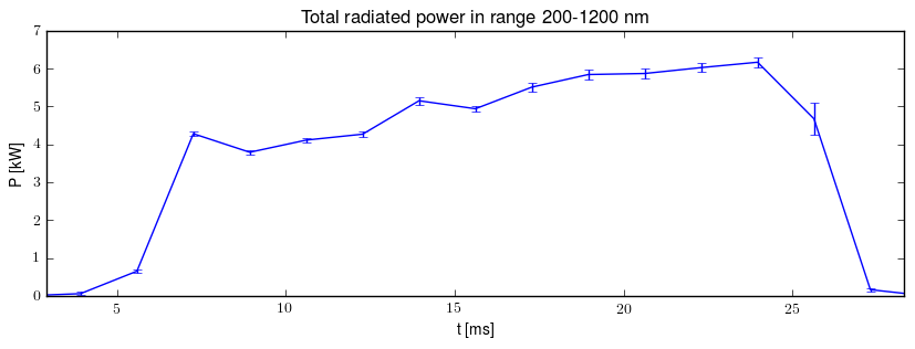 Total radiated power in UV,VIS,NIR range