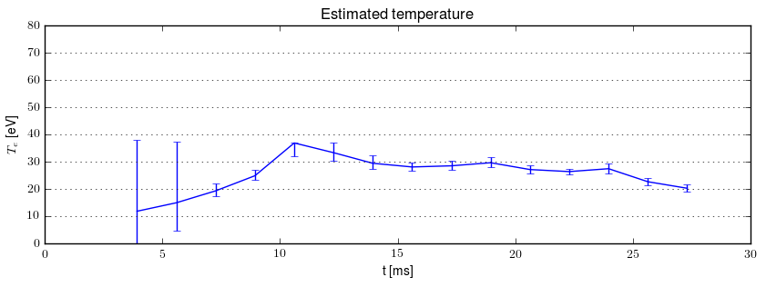 Electron temperature
